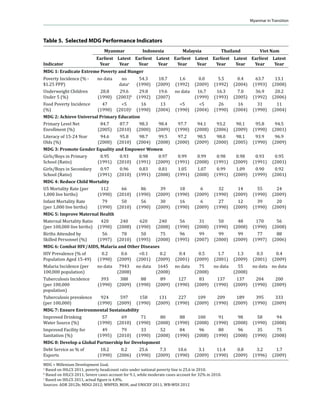 ʹͲͳʹȌǤ ‹•…ƒŽ †‡ϐ‹…‹–• Šƒ˜‡ „‡‡
The CBM does not have an independent                                  persistently high, mainly due to poor revenue
‘‡–ƒ”› ’‘Ž‹…›ǡ ”‡ϐŽ‡…–‹‰ ‹–• …—””‡– •–ƒ–—•                        performance. The country’s tax revenues as a
as a department within the Ministry of Finance                        percentage of GDP fell steadily during 1990–
and Revenue (MOFR). A new central bank law                            2002, before picking up a bit in the mid-2000s
was approved on 27 July 2012, which authorizes                        (Figure 4). The average tax-to-GDP ratio during
CBM’s operational autonomy. The CBM is                                2004–2010 stands at 3.6%, among the lowest
launching a major reorganization that will                            in Asian countries, even as the revenues from
modernize its operations.                                             natural gas exports have been rising. This is
                                                                      due to the underestimation of revenues, as
    Like Cambodia, the Lao People’s Democratic                        foreign currency denominated revenues and
Republic (Lao PDR), and Viet Nam, Myanmar’s                           expenditures were converted to kyat at the
ϐ‹ƒ…‹ƒŽ •‡…–‘” ‹• ƒ– ƒ ƒ•…‡– •–ƒ‰‡ ‘ˆ                             ‘ˆϐ‹…‹ƒŽ ”ƒ–‡ ƒ– ƒ„‘—– ͷȂ͸ ’‡”  †‘ŽŽƒ”2
†‡˜‡Ž‘’‡–ǤŠ‡‡ƒ•—”‡†„›ϐ‹ƒ…‹ƒŽƒ••‡–•                             ˆ‘” ϐ‹•…ƒŽ ’—”’‘•‡• ”ƒ–Š‡” –Šƒ using the foreign
–‘ 
 ǡ –Š‡ …‘—–”›ǯ• ϐ‹ƒ…‹ƒŽ •‡…–‘” ‹• ƒ‘‰                       ‡š…Šƒ‰‡ …‡”–‹ϐ‹…ƒ–‡ ƒ”‡– ‡š…Šƒ‰‡ ”ƒ–‡ǡ
developing Asia’s smallest. Banking—mainly                            which is much higher and more realistic.
comprising state-owned banks—dominates                                ‘™‡˜‡”ǡ ‡˜‡ ™Š‡ –Š‡•‡ ”‡˜‡—‡ ϐ‹‰—”‡• ƒ”‡
–Š‡ ϐ‹ƒ…‹ƒŽ •‡…–‘” ƒ† ƒ……‘—–• ˆ‘” ‘•– ‘ˆ ‹–•                     ƒ†Œ—•–‡† —†‡” –Š‡ ‡™ —‹ϐ‹‡† ƒ”‡– ‡š…Šƒ‰‡
assets held outside the CBM. State controls on                        ”ƒ–‡ ƒ– ƒ„‘—– ͺͲͲ ’‡”  †‘ŽŽƒ” ‹ ϐ‹•…ƒŽ ›‡ƒ”
„ƒ• ƒ”‡ ’‡”˜ƒ•‹˜‡ǡ ™Š‹Ž‡ ›ƒƒ”ǯ• ϐ‹ƒ…‹ƒŽ
                                                                      2
sector is suppressed by limited depth and a                                Š‡ ›ƒ– ™ƒ• ‘ˆϐ‹…‹ƒŽŽ› ’‡‰‰‡† –‘ •’‡…‹ƒŽ †”ƒ™‹‰
                                                                           rights (SDR) at MK8.5/SDR and therefore varied
ƒ””‘™ ˆ‘…—• ‘ˆ ϐ‹ƒ…‹ƒŽ ‹–‡”‡†‹ƒ–‹‘Ǥ Š‡
                                                                           between MK5 and MK6 per US dollar between 2007
    ϐ‹š‡• †‡’‘•‹– ƒ† Ž‡†‹‰ ”ƒ–‡• –‘ ƒ‹–ƒ‹                           and 2011.

                                                                                                                                5
 