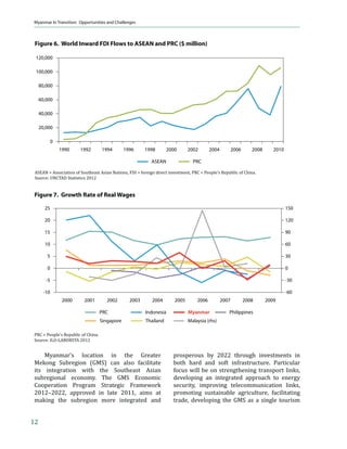 Myanmar in Transition



Figure 5. Lending to Government and Private Sector, 2000–2010 (MK billion)

       7000

       6000

       5000

       4000

       3000

       2000

       1000

           0
                 2000      2001     2002      2003      2004        2005     2006      2007      2008     2009      2010
                          Central Bank Lending to Government            Commercial Banks Lending to Government
                          Commercial Banks Lending to Private Sector
MK = kyat.
Source: IMF-IFS 2012

Table 4. Balance of Payments

                                                              Fiscal Year ($ million, unless otherwise indicated)
                                                                                          2010/11       2011/12     2012/13
                                                2007/08         2008/09      2009/10       (Est.)        (Proj.)      Proja
    Trade Balance                                      924            303           72            799       (238)     (1,779)
      Exports                                        6,446          7,241        7,139          8,980       9,889      10,491
      Imports                                      (5,522)        (6,938)      (7,067)        (8,181)    (10,127)    (12,270)
    Current Account Balance (excl Grants)               89          (920)       (947)          (365)      (1,385)      (2,379)
    Overall Balance                                   799             112           619          808       1,729           1,842
    
”‘•• ˆϐ‹…‹ƒŽ ‡•‡”˜‡•
      $ million                                      3,054          3,629       4,638          6,070       7,903           9,889
      Months of total imports                           6.6            6.3         7.9            8.9         9.4             9.7
a
  ••—‡• ƒƒ‰‡† ϐŽ‘ƒ–‹‰ ‡š…Šƒ‰‡ ”ƒ–‡•
Source: IMF 2012


improvement. The latest Integrated Household                             Income disparities are geographically
Living Conditions Survey (IHLCS) indicates that                      linked. The IHLCS report shows that 84% of
one in every four Myanmar citizens is considered                     poverty is found in rural areas and disparities
poor (MNPED et al. 2011). This share is fairly                       are pronounced across states. The central
comparable to rates in some of its Asian peers,                      state of Chin, near the southern borders of
for example, Cambodia at 27% and the Lao PDR                         Bangladesh and northeastern states of India,
at 32%, and is well above the People’s Republic                      has a poverty incidence of 73%. This is in stark
of China (PRC) at less than 5% and Viet Nam                          contrast to the 11% poverty incidence in Kayah,
at 13%.5                                                             an eastern state near Northern Thailand, which
5
                                                                     has the lowest poverty incidence of Myanmar’s
       Caution is required when comparing poverty incidence
       ϐ‹‰—”‡•Ǥ Š‡ ‡–Š‘†‘Ž‘‰› —•‡† ˆ‘” ›ƒƒ” †‹ˆˆ‡”•
                                                                     states. Other well-off states, with poverty
       from that used for the other countries. Figures for the       incidences below 18%, are Bago, Kayin, Mon,
       other countries are based on the threshold of $1.25           Sagaing, and Yangon. High poverty rates occur
       per day.


                                                                                                                                    7
 