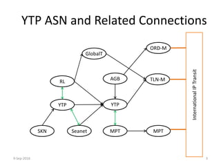 YTP	ASN	and	Related	Connections
MPT
YTPYTP
RL
SKN MPT
TLN-M
ORD-M
AGB
GlobalT
International	IP	Transit
Seanet
9-Sep-2016 3
 