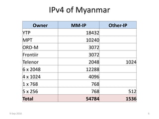 IPv4	of	Myanmar
Owner MM-IP Other-IP
YTP 18432
MPT 10240
ORD-M 3072
Frontiir 3072
Telenor 2048 1024
6	x	2048 12288
4	x	1024 4096
1	x	768 768
5	x	256 768 512
Total 54784 1536
9-Sep-2016 6
 