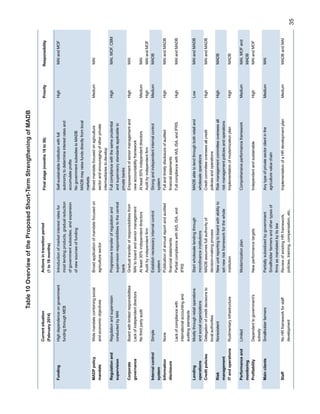 35
Table10OverviewoftheProposedShort-TermStrengtheningofMADB
Currentsituation
(February2014)
Highdependenceongovernment
fundingthroughMEB
Widemandatecombiningsocial
andeconomicobjectives
Regulationandsupervision
conductedbyMAI
Boardwithlimitedresponsibilities
Lackofindependentdirectors
Nothirdpartyaudit
Simple
None
Lackofcompliancewith
internationalaccountingand
auditingstandards
Mostlythroughretailoperations
andsocialorganizations
Delegationofcreditdecisionsto
localauthorities
Nonexistent
Rudimentaryinfrastructure
Limited
Dependenttogovernment’s
subsidy
Smallholderfarmers
NoHRframeworkforstaff
development
Introductionofmarketinterestratesfor
mostlendingproducts,gradualreduction
ofgovernmentsubsidies,andexpansion
ofnewsourcesoffunding
Broadapplicationofmandatefocusedon
agriculturesector
Progressivetransferofregulationand
supervisionresponsibilitiestothecentral
bank
Gradualtransferofresponsibilitiesfrom
MAItoboardandseniormanagement
Atleast30%independentdirectors
Auditbyindependentfirm
Establishnecessaryinternalcontrol
system
Publicationofannualreportandaudited
financialstatements
PartialcompliancewithIAS,ISA,and
IFRS
Startwholesalelendingthrough
microfinanceinstitutions
MADBassumesfullauthorityof
decision-makingprocess
Newunitreportingtoboardwithabilityto
setnewriskframeworkforthewhole
institution
Modernizationplan
Newperformancetargets
Partiallysubsidizedbygovernment
Smallholderfarmersandothertypesof
firmsasmandatedbyitslaw
ReviewofexistingHRframework,
policies,training,compensation,etc.
Self-sustainableinstitutionwithfull
autonomytodetermineinterestratesand
accumulateprofits
NogovernmentsubsidiestoMADB
MADBmayraisefundsdirectlyfromlocal
markets
Broadmandatefocusedonagriculture
sectorandencouragingofotherprivate
intermediariestodevelop
Fullcompliancewiththesameprudential
andsupervisorystandardsapplicableto
privatebanks
Empowermentofseniormanagementand
newaccountabilityframework
Atleast50%independentdirectors
Auditbyindependentfirm
Strongandindependentinternalcontrol
system
Fullandtimelydisclosureofaudited
financialstatements
FullcompliancewithIAS,ISA,andIFRS.
MADBabletolendthroughbothretailand
wholesaleoperations
Creditcommitteeoverseesallcredit
policiesandoperations
Riskmanagementcommitteeoverseesall
riskmanagementpoliciesandoperations
Implementationofmodernizationplan
Comprehensiveperformanceframework
Independentandsustainable
Anytypeofprivatesectorclientinthe
agriculturevaluechain
ImplementationofaHRdevelopmentplan
High
Medium
High
High
Medium
High
Medium
High
High
Low
High
High
High
Medium
High
Medium
Medium
MAIandMOF
MAI
MAI,MOF,CBM
MAI
MAI
MAIandMOF
MADB
MAIandMADB
MAIandMADB
MAIandMADB
MAIandMADB
MADB
MADB
MAI,MOFand
MADB
MAIandMOF
MAI
MADBandMAI
Funding
MADPpolicy
mandate
Regulationand
supervision
Corporate
governance
Internalcontrol
system
Information
disclosure
Lending
operations
Creditpolicies
Risk
management
ITandoperations
Performanceand
monitoring
Profitability
Mainclients
Staff
Actionsintransitionperiod
(1to18months)
Finalstage(months19to36)PriorityResponsibility
 