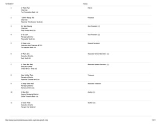 10/16/2017 Home
http://www.myanmarbanksassociation.org/index.php/2-mba 10/11
1 U Thein Tun
Chairman
Tun Foundation Bank Ltd.
Patron
2 U Khin Maung Aye
Chairman
Myanmar Microfinance Bank Ltd.
President
3 Dr. Sein Maung
Chairman
First Private Bank Ltd.
Vice-President (1)
4 U Yu Lwin
Managing Director
Myawaddy Bank Ltd.
Vice-President (2)
5 U Kyaw Lynn
Executive Vice Chairman & CEO
Co-operated Bank Ltd.
General Secretary
6 U Than Zaw
Executive Director
Ayar Bank Ltd.
Associate General Secretary (1)
7 U Than Win Swe
Executive Officer
United Amara Bank Ltd.
Associate General Secretary (2)
8 Daw Kyi Kyi Than
Managing Director
Myanmar Oriental Bank Ltd.
Treasurer
9 U Aung Kyaw Myo
Managing Director
Kanbawza Bank Ltd.
Associate Treasurer
10 U Zaw Win
Deputy Managing Director
Global Treasure Bank Ltd.
Auditor (1)
11 U Kyaw Than
Executive Director
Yangon City Bank Ltd
Auditor (2) )
 