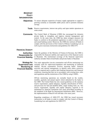 MYANMAR64
MONETARY
POLICY
IMPLEMENTATION
Objectives To ensure adequate expansion of money supply appropriate to support a
growing economy at reasonable stable prices and to promote domestic
savings.
Tools Reserve requirements, interest rate policy and open market operations to
some extent.
Comments The Central Bank of Myanmar (CBM) has encouraged the domestic
private banks to strengthen and improve internal management and
control. At the same time, the CBM has taken stringent measures for
banks to conform to the prudential regulations in order to ensure a safe
and sound banking system. Moreover, the CBM also instructs all banks to
comply with the provisions of the Control of Money Laundering Law as
well as gives necessary instructions and guidelines for AML/CFT.
FINANCIAL STABILITY
Authorities
Responsible for
Financial Stability
Strategy for
Supervision and
Monitoring of
Financial Stability
Upon the guidance of the Ministry of Finance & Revenue, the CBM is
responsible for financial stability and supervision of the financial sector
in Myanmar. The institutional coverage of the financial supervisory
authority includes State-owned banks and private banks in Myanmar.
Two main approaches (on-site examination and off-site monitoring) are
currently used for supervisory/regulation and monitoring of financial
stability. On-site examination involves assessing banks’ financial
activities and internal management, to identify areas where corrective
action is required and to analyse their banking transactions and financial
conditions, ensuring that they are in accordance with existing laws, rules
and regulations and the instructions of the CBM by using CAMEL.
Off-site monitoring operations are normally based on the weekly,
monthly, quarterly and annual reports which submitted by the banks to
the CBM. The Central Bank has also issued guidelines on the statutory
reserve requirement, capital adequacy, liquidity classification of N.P.L.
and provision for bad and doubtful debts, single lending limit, etc. The
reserve requirement, liquidity and capital adequacy required to be
maintained by financial institutions have been prescribed according to
the standards of the Bank for International Settlements (BIS). However,
the implementation of Basel II will still take a few more years.
Regarding compliance of AML/CFT, the CBM has issued necessary
instructions to all banks in order to comply with the Control of Money
Laundering Law and regulations for AML/CFT.
 