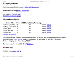 10/16/2017 NAY PYI TAW SIBIN BANK LIMITED. :: OpenCorporates
https://opencorporates.com/companies/mm/4701-2012-2013 3/5
Company network
Not yet available for this company. Click to find out more
Corporate Grouping User Contributed
None known. Add one now?
See all corporate groupings
Shares issued alpha
Shareholder Number Of Shares Voting Percentage
U Than Kyaw Htoo 10 n/a historic details
U Aung Kyaw Nyein 10 n/a historic details
U Win Htay 10 n/a historic details
U Min Min Zaw 10 n/a historic details
U Than Oo 10 n/a historic details
See all (24 records)
* While we strive to keep this information correct and up-to-date, it is not the primary source, and the
company registry (see source, above) should always be referred to for definitive information
Data on this page last changed July 12 2017
Problem/question about this data? Click here
Open Data
Get this info as json, xml, rdf
 