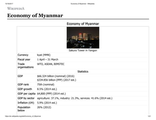 10/16/2017 Economy of Myanmar - Wikipedia
https://en.wikipedia.org/wiki/Economy_of_Myanmar 1/21
Economy of Myanmar
Sakura Tower in Yangon
Currency kyat (MMK)
Fiscal year 1 April – 31 March
Trade
organisations
WTO, ASEAN, BIMSTEC
Statistics
GDP $66.324 billion (nominal) (2016)
$334.856 billion (PPP) (2017 est.)
GDP rank 75th (nominal)
GDP growth 8.5% (2014 est.)
GDP per capita $4,800 (PPP) (2014 est.)
GDP by sector agriculture: 37.1%, industry: 21.3%, services: 41.6% (2014 est.)
Inflation (CPI) 5.9% (2014 est.)
Population
below
26% (2012)
Economy of Myanmar
 