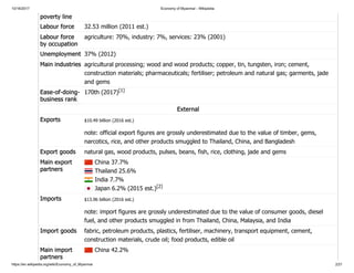 10/16/2017 Economy of Myanmar - Wikipedia
https://en.wikipedia.org/wiki/Economy_of_Myanmar 2/21
poverty line
Labour force 32.53 million (2011 est.)
Labour force
by occupation
agriculture: 70%, industry: 7%, services: 23% (2001)
Unemployment 37% (2012)
Main industries agricultural processing; wood and wood products; copper, tin, tungsten, iron; cement,
construction materials; pharmaceuticals; fertiliser; petroleum and natural gas; garments, jade
and gems
Ease-of-doing-
business rank
170th (2017)[1]
External
Exports $10.49 billion (2016 est.)
note: official export figures are grossly underestimated due to the value of timber, gems,
narcotics, rice, and other products smuggled to Thailand, China, and Bangladesh
Export goods natural gas, wood products, pulses, beans, fish, rice, clothing, jade and gems
Main export
partners
China 37.7%
Thailand 25.6%
India 7.7%
Japan 6.2% (2015 est.)[2]
Imports $13.96 billion (2016 est.)
note: import figures are grossly underestimated due to the value of consumer goods, diesel
fuel, and other products smuggled in from Thailand, China, Malaysia, and India
Import goods fabric, petroleum products, plastics, fertiliser, machinery, transport equipment, cement,
construction materials, crude oil; food products, edible oil
Main import
partners
China 42.2%
 