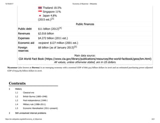 10/16/2017 Economy of Myanmar - Wikipedia
https://en.wikipedia.org/wiki/Economy_of_Myanmar 3/21
Thailand 18.5%
Singapore 11%
Japan 4.8%
(2015 est.)[3]
Public finances
Public debt $11 billion (2012)[4]
Revenues $2.016 billion
Expenses $4.272 billion (2011 est.)
Economic aid recipient: $127 million (2001 est.)
Foreign
reserves
$8 billion (as of January 2013)[5]
Main data source:
CIA World Fact Book (https://www.cia.gov/library/publications/resources/the-world-factbook/geos/bm.html)
All values, unless otherwise stated, are in US dollars.
Myanmar (also known as Burma) is an emerging economy with a nominal GDP of $66.324 billion dollars in 2016 and an estimated purchasing power adjusted
GDP of $334.85 billion dollars in 2016.
1 History
1.1 Classical era
1.2 British Burma (1885–1948)
1.3 Post-independence (1948-)
1.4 Military rule (1988–2011)
1.5 Economic liberalisation (2011–present)
2 Still unresolved internal problems
Contents
 