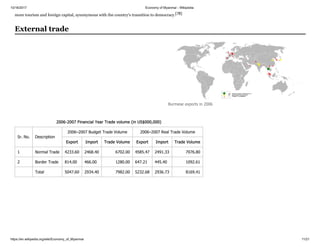 10/16/2017 Economy of Myanmar - Wikipedia
https://en.wikipedia.org/wiki/Economy_of_Myanmar 11/21
more tourism and foreign capital, synonymous with the country's transition to democracy.[78]
2006-2007 Financial Year Trade volume (in US$000,000)
Sr. No. Description
2006–2007 Budget Trade Volume 2006–2007 Real Trade Volume
Export Import Trade Volume Export Import Trade Volume
1 Normal Trade 4233.60 2468.40 6702.00 4585.47 2491.33 7076.80
2 Border Trade 814.00 466.00 1280.00 647.21 445.40 1092.61
Total 5047.60 2934.40 7982.00 5232.68 2936.73 8169.41
External trade
Burmese exports in 2006
 