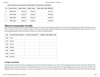10/16/2017 Economy of Myanmar - Wikipedia
https://en.wikipedia.org/wiki/Economy_of_Myanmar 12/21
Total Trade Value for Financial year 2006-2007 to Financial year 2009-2010
No Financial Year Export Value Import Value Trade Value (US$, 000,000)
1 2006–2007 5222.92 2928.39 8151.31
2 2007–2008 6413.29 3346.64 9759.93
3 2008–2009 6792.85 4563.16 11356.01
4 2009–2010 7568.62 4186.28 11754.90
This is a chart of trend of gross domestic product of Burma at market prices estimated (http://www.econstats.com/IMF/IFS_Mya1_99B__.htm#Year) by the
International Monetary Fund and EconStats with figures in millions of Myanma kyats.
Year Gross Domestic Product US dollar exchange[79] Inflation index (2000=100)
1965 7,627
1970 10,437
1975 23,477
1980 38,608
1985 55,988
1990 151,941
1995 604,728
Though foreign investment has been encouraged, it has so far met with only moderate success. This is because foreign investors have been adversely affected by the
junta government policies and because of international pressure to boycott the junta government. The United States has placed trade sanctions on Burma. The
European Union has placed embargoes on arms, non-humanitarian aid, visa bans on military regime leaders, and limited investment bans. Both the European
Macro-economic trends
Foreign investment
 
