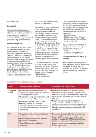 2.4. Sanctions

rebel groups and liberalisation of
sections of the economy.

Background
International sanctions against
Myanmar were imposed over a long
period of time – throughout the
past two decades – and formed a
complex web of laws, regulations and
government-imposed restrictions.
Recent developments
On 30 March 2011, the State Peace
and Development Council (SPDC)
formally transferred power to a
new Union Government headed by
President Thein Sein, ex-general and
prime minister for SPDC. The new
regime has since embarked on a series
of sweeping changes and reforms,
including amongst others, the release
of over 700 political prisoners, the
establishment of an independent
National Human Rights Commission,
the easing of restrictions on the
media and civil society, tentative
ceasefires with several major ethnic

The reforms as well as the conduct
of the 1 April 2011 by-elections
have led to widespread praise
from the international community
and immediate actions to ease
the sanctions regime against the
country to support its transition
to democracy and its economic
development. The underlying theme
of all ‘sanction-easing’ initiatives by
foreign governments has been one
of responding to actions towards
progress and reform taken by the
Myanmar government with actions
to ease sanctions and normalise
relations, as reflected by the
following quotes from key officials:
“This reform process has a long way
to go. The future is neither clear
nor certain. But we will continue to
monitor developments closely and
meet, as I said when I was there [in
Burma], action with action”
–	 Hillary Clinton
	 US Secretary of State

“The European Union welcomes the
remarkable changes in Myanmar and
has decided to open a new chapter in
our relations. Now that the sanctions
will be effectively suspended, we
encourage trade and investment in
the country”.
–	 Catherine Ashton
	 The European Union (EU) High
	 Representative for Foreign Affairs
	 and Security Policy
“The point has been reached where
lifting sanctions is the best way to
promote further progress.”
–	 Bob Carr
	 Australian Foreign Minister
Overview of sanctions status by
country
Most sanctions against Myanmar
have been either lifted or temporarily
suspended by the EU, the US,
Australia and Canada. The current
status is summarised in the table
below:

Table 3: Overview of sanctions status of country
Country

Examples of past sanctions

Action taken and current status

European
Union

• Ban on imports of and investments in
timber, coal, certain metals and precious
and semi-precious stones.
• Restrictions on exports of equipment used
in industries targeted by the import ban.
• Ban on provision of certain services.
• Freezing of funds and economic
resources of persons involved in policies
which impeded Myanmar’s transition to
democracy.

• Suspension of all restrictive measures against
Myanmar was agreed by the EU Foreign Affairs
Council on 23 April 2012 and given full legal effect
by the Council Regulation (EU) No 409/2012 14
May 2012.
• Exceptions: arms embargo and embargo on
equipment which might be used for internal
repression remain in place for another 12 months.
• Timeline: suspension currently agreed until 30
April 2013.

US

• Restrictions on the provision of financial
services.
• Prohibitions on imports from Myanmar.
• Ban on new investments.
• Ban on bilateral and multilateral
assistance.

• Suspension of sanctions barring investment and
provision of financial services in Myanmar on
17 May 2012 but reflecting particular human
right risks with barring the provision of security
services and transactions with any entity or
person who are still blocked under the Burma
sanctions programme.

10	PwC

 