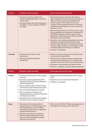 Country

Examples of past sanctions

Action taken and current status

• Visa bans for persons linked with
policies impeding Myanmar’s transition
to democracy.
• Freezing of funds and assets belonging to
the SPDC, the senior officials of SPDC or
the USDA.

Australia

Country

• The existing Burmese Sanctions Regulations
(BSR) administered by the Treasury Department’s
Office of Foreign Assets Control (OFAC) will
remain in place until further notice but the
Treasury will issue general licenses to American
companies authorising them to invest or provide
financial services.
• Reporting Requirements: Any US person or entity
whose aggregate new investment exceeding US$
500,000 are required to file the report to State
Department of the information with the detailed
information of the investment.
• Exceptions: arms embargo maintained; American
companies will still be restricted from doing
business with individuals or companies involved
in human rights violations, a list of which is being
constantly updated according to US officials.
• Timeline: not specified.

• Travel bans for members of the
Government.
• Sanctions directed at financial
transactions.

• Easing of sanctions and move to normalise trade
ties announced in April 2012.
• Lifting of all remaining economic, financial and
travel sanctions announced on 7 June 2012 and
expected to come into effect in the coming weeks.
• Exceptions: arms embargo will remain in place.
• Timeline: no timeline, sanctions lifted permanently.

Examples of past sanctions

Action taken and current status

Canada

• Perceived as having some of the toughest
sanctions.
• Economic sanctions imposed in 2007
through the Special Economic Measures
(Burma) Regulations.
• Ban on all goods exported from Canada
to Myanmar except humanitarian goods.
• Ban on all goods imported to Canada.
• Freeze on assets in Canada of any
designated Burmese nationals connected
with the Burmese State.
• Prohibition on the provision of Canadian
financial services to and from Burma.

• Lifting of most sanctions announced on 24 April
2012.
• Exceptions: ban on arms deals maintained.
• Timeline: not specified.

Japan

• The Japanese Government did not
impose sanctions and maintained trade
ties with Myanmar, however official
development assistance was suspended
except humanitarian aid.
• Japanese companies have held back
from investing in Myanmar in recent
years so as not to jeopardise relations
with the US and the EU.

• Debt write-off of US$3.7 billion and resumption of
development aid announced in April 2012.

										
Myanmar Business Guide	
11

 