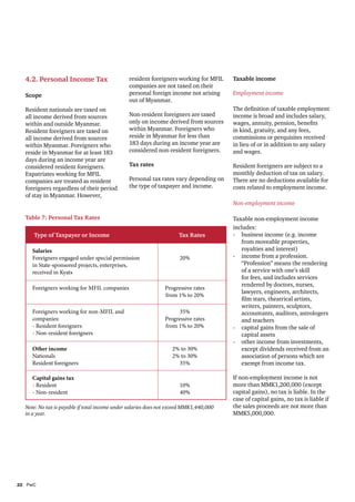 4.2. Personal Income Tax
Scope
Resident nationals are taxed on
all income derived from sources
within and outside Myanmar.
Resident foreigners are taxed on
all income derived from sources
within Myanmar. Foreigners who
reside in Myanmar for at least 183
days during an income year are
considered resident foreigners.
Expatriates working for MFIL
companies are treated as resident
foreigners regardless of their period
of stay in Myanmar. However,

resident foreigners working for MFIL
companies are not taxed on their
personal foreign income not arising
out of Myanmar.
Non-resident foreigners are taxed
only on income derived from sources
within Myanmar. Foreigners who
reside in Myanmar for less than
183 days during an income year are
considered non-resident foreigners.
Tax rates
Personal tax rates vary depending on
the type of taxpayer and income.

Taxable income
Employment income
The definition of taxable employment
income is broad and includes salary,
wages, annuity, pension, benefits
in kind, gratuity, and any fees,
commissions or perquisites received
in lieu of or in addition to any salary
and wages.
Resident foreigners are subject to a
monthly deduction of tax on salary.
There are no deductions available for
costs related to employment income.
Non-employment income

Table 7: Personal Tax Rates
Type of Taxpayer or Income
Salaries
Foreigners engaged under special permission
in State-sponsored projects, enterprises,
received in Kyats	

Tax Rates

20%

Foreigners working for MFIL companies

Progressive rates
from 1% to 20%

Foreigners working for non-MFIL and
companies:
- Resident foreigners
- Non-resident foreigners

35%
Progressive rates
from 1% to 20%

Other income
Nationals
Resident foreigners
Capital gains tax
- Resident
- Non-resident

2% to 30%
2% to 30%
35%
10%
40%

Note: No tax is payable if total income under salaries does not exceed MMK1,440,000
in a year.

22	PwC

Taxable non-employment income
includes:
-	 business income (e.g. income
from moveable properties,
royalties and interest)
-	 income from a profession.
“Profession” means the rendering
of a service with one’s skill
for fees, and includes services
rendered by doctors, nurses,
lawyers, engineers, architects,
film stars, theatrical artists,
writers, painters, sculptors,
accountants, auditors, astrologers
and teachers
-	 capital gains from the sale of
capital assets
-	 other income from investments,
except dividends received from an
association of persons which are
exempt from income tax.
If non-employment income is not
more than MMK1,200,000 (except
capital gains), no tax is liable. In the
case of capital gains, no tax is liable if
the sales proceeds are not more than
MMK5,000,000.

 