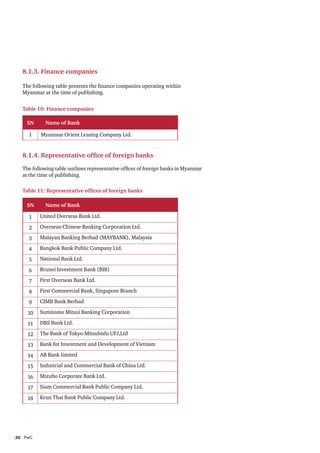 8.1.3. Finance companies
The following table presents the finance companies operating within
Myanmar at the time of publishing.
Table 10: Finance companies
SN
1

Name of Bank
Myanmar Orient Leasing Company Ltd.

8.1.4. Representative office of foreign banks
The following table outlines representative offices of foreign banks in Myanmar
at the time of publishing.
Table 11: Representative offices of foreign banks
SN

Name of Bank

1

United Overseas Bank Ltd.

2

Overseas-Chinese Banking Corporation Ltd.

3

Malayan Banking Berhad (MAYBANK), Malaysia

4

Bangkok Bank Public Company Ltd.

5

National Bank Ltd.

6

Brunei Investment Bank (BIB)

7

First Overseas Bank Ltd.

8

First Commercial Bank, Singapore Branch

9

CIMB Bank Berhad

10

Sumitomo Mitsui Banking Corporation

11

DBS Bank Ltd.

12

The Bank of Tokyo-Mitsubishi UFJ,Ltd

13

Bank for Investment and Development of Vietnam

14

AB Bank limited

15

Industrial and Commercial Bank of China Ltd.

16

Mizuho Corporate Bank Ltd.

17

Siam Commercial Bank Public Company Ltd.

18

Krun Thai Bank Public Company Ltd.

32	PwC

 