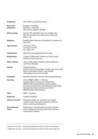 Population	

54.5 million (July 2012 estimate)

Main cities	
population	
	

Rangoon: 4,259,000
Mandalay: 1,009,000
Nay Pyi Taw (capital): 992,000

Ethnic groups	
	
	

Burman 70%, Shan 9%, Karen 7%, Rakhine 4%,
Mon 3%, Ka Chin 2.5%, Kayah 0.5%, Chin 0.3%,
Other 3.7%

Religions	
	

Buddhist 89%, Christian 3%, Muslim 4%, Animist 1%, 	
Other 2%

Age structure	
	
	

0-14 years: 27.5%
15-64 years: 67.5%
65+ years: 5%		

Urbanisation	

34% of the total population lives in cities	

Road density	
	

2 km per 1,000 people4 (relative to 11 km in other 		
Southeast Asian countries)

Motor vehicles	
	

18 per 1,000 people5 (relative to 250 in Indonesia
and 370 in Thailand)

Climate	
	
	
	

Tropical monsoon
Summer (June to September): cloudy, rainy, hot, humid
Winter (December to April): scant rainfall,
mild temperatures, lower humidity

Languages	

Burmese; numerous minority ethnic group languages

Currency	
	
	
	
	
	

1 Kyat (MMK); MMK 1 = 100 pyas.
Average official exchange rate in April 2012: 		
MMK18:US$1 (managed float currency regime
introduced by Myanmar’s Central Bank in April 2012)
Average free-market exchange rate in 2012:
MMK 800-820: US$1 (Reuters)

Time	

GMT + 6.5 hours

Fiscal year	

1 April to 31 March

Natural resources	
	
	

Petroleum, timber, tin, antimony, zinc, copper,
tungsten, lead, coal, marble, limestone, precious
stones, natural gas, hydropower

Environmental 	
issues	
	

Deforestation, industrial pollution of air, soil and
water, inadequate sanitation and water treatment 		
contributing to disease

4

“Myanmar’s economy – crawling up through the wreckage”, The Economist, July 2012

5

“Myanmar’s economy – crawling up through the wreckage”, The Economist, July 2012

										
Myanmar Business Guide	
35

 