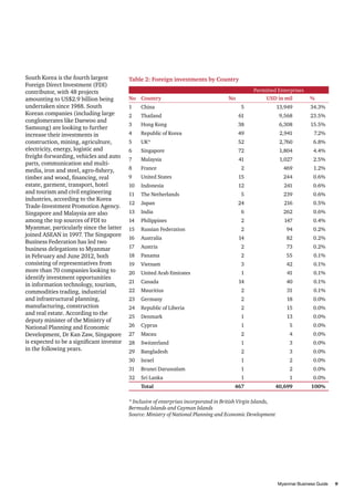 South Korea is the fourth largest
Foreign Direct Investment (FDI)
contributor, with 48 projects
amounting to US$2.9 billion being
undertaken since 1988. South
Korean companies (including large
conglomerates like Daewoo and
Samsung) are looking to further
increase their investments in
construction, mining, agriculture,
electricity, energy, logistic and
freight-forwarding, vehicles and auto
parts, communication and multimedia, iron and steel, agro-fishery,
timber and wood, financing, real
estate, garment, transport, hotel
and tourism and civil engineering
industries, according to the Korea
Trade-Investment Promotion Agency.
Singapore and Malaysia are also
among the top sources of FDI to
Myanmar, particularly since the latter
joined ASEAN in 1997. The Singapore
Business Federation has led two
business delegations to Myanmar
in February and June 2012, both
consisting of representatives from
more than 70 companies looking to
identify investment opportunities
in information technology, tourism,
commodities trading, industrial
and infrastructural planning,
manufacturing, construction
and real estate. According to the
deputy minister of the Ministry of
National Planning and Economic
Development, Dr Kan Zaw, Singapore
is expected to be a significant investor
in the following years.

Table 2: Foreign investments by Country
Permitted Enterprises
No Country
1

China

No

USD in mil
5

%

13,949

34.3%

2

Thailand

61

9,568

23.5%

3

Hong Kong

38

6,308

15.5%

4

Republic of Korea

49

2,941

7.2%

5

UK*

52

2,760

6.8%

6

Singapore

72

1,804

4.4%

7

Malaysia

41

1,027

2.5%

8

France

2

469

1.2%

9

United States

15

244

0.6%

10

Indonesia

12

241

0.6%

11

The Netherlands

5

239

0.6%

12

Japan

24

216

0.5%

13

India

6

262

0.6%

14

Philippines

2

147

0.4%

15

Russian Federation

16

Australia

17

2

94

0.2%

14

82

0.2%

Austria

2

73

0.2%

18

Panama

2

55

0.1%

19

Vietnam

3

42

0.1%

20

United Arab Emirates

1

41

0.1%

21

Canada

14

40

0.1%

22

Mauritius

2

31

0.1%

23

Germany

2

18

0.0%

24

Republic of Liberia

2

15

0.0%

25

Denmark

1

13

0.0%

26

Cyprus

1

5

0.0%

27

Macau

2

4

0.0%

28

Switzerland

1

3

0.0%

29

Bangladesh

2

3

0.0%

30

Israel

1

2

0.0%

31

Brunei Darussalam

1

2

0.0%

32

Sri Lanka

1

1

0.0%

467

40,699

100%

Total

* Inclusive of enterprises incorporated in British Virgin Islands,
Bermuda Islands and Cayman Islands
Source: Ministry of National Planning and Economic Development

										
Myanmar Business Guide	
9

 