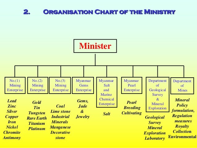 Ministry Of Construction Myanmar Organization Chart