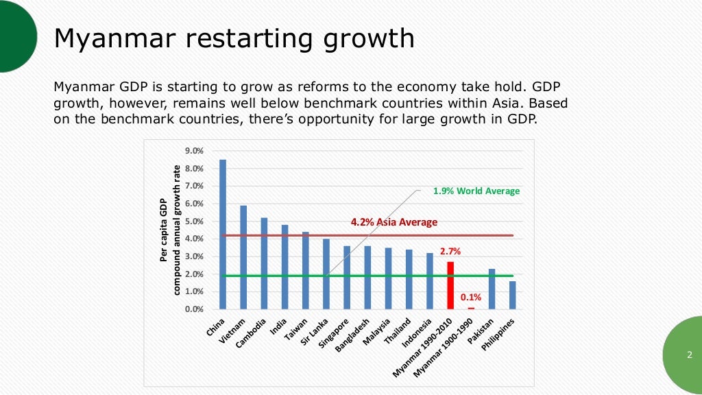 Myanmar Economy and Business Outlook