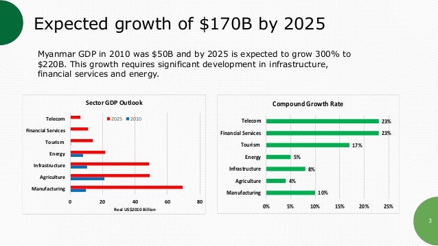 Myanmar Economy and Business Outlook