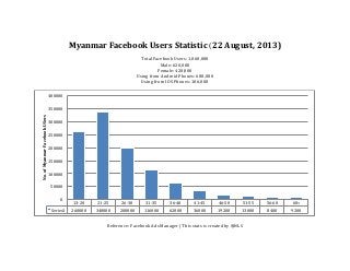 Myanmar	
  Facebook	
  Users	
  Statistic (22	
  August,	
  2013)
	
  
Total	
  Facebook	
  Users:	
  1,060,000	
  
Male:	
  620,000	
  
Female:	
  420,000	
  
Using	
  from	
  Android	
  Phones:	
  680,000	
  
Using	
  from	
  IOS	
  Phones:	
  106,000	
  
	
  
	
  
	
  
Reference:	
  Facebook	
  Ads	
  Manager	
  |	
  This	
  stats	
  is	
  created	
  by	
  ®NLS	
  
13-­‐20	
   21-­‐25	
   26-­‐30	
   31-­‐35	
   36-­‐40	
   41-­‐45	
   46-­‐50	
   51-­‐55	
   56-­‐60	
   60<	
  
Series1	
   260000	
   340000	
   200000	
   116000	
   62000	
   36000	
   19200	
   13000	
   8400	
   9200	
  
0	
  
50000	
  
100000	
  
150000	
  
200000	
  
250000	
  
300000	
  
350000	
  
400000	
  
No.	
  of	
  Myanmar	
  Facebook	
  USers	
  
 