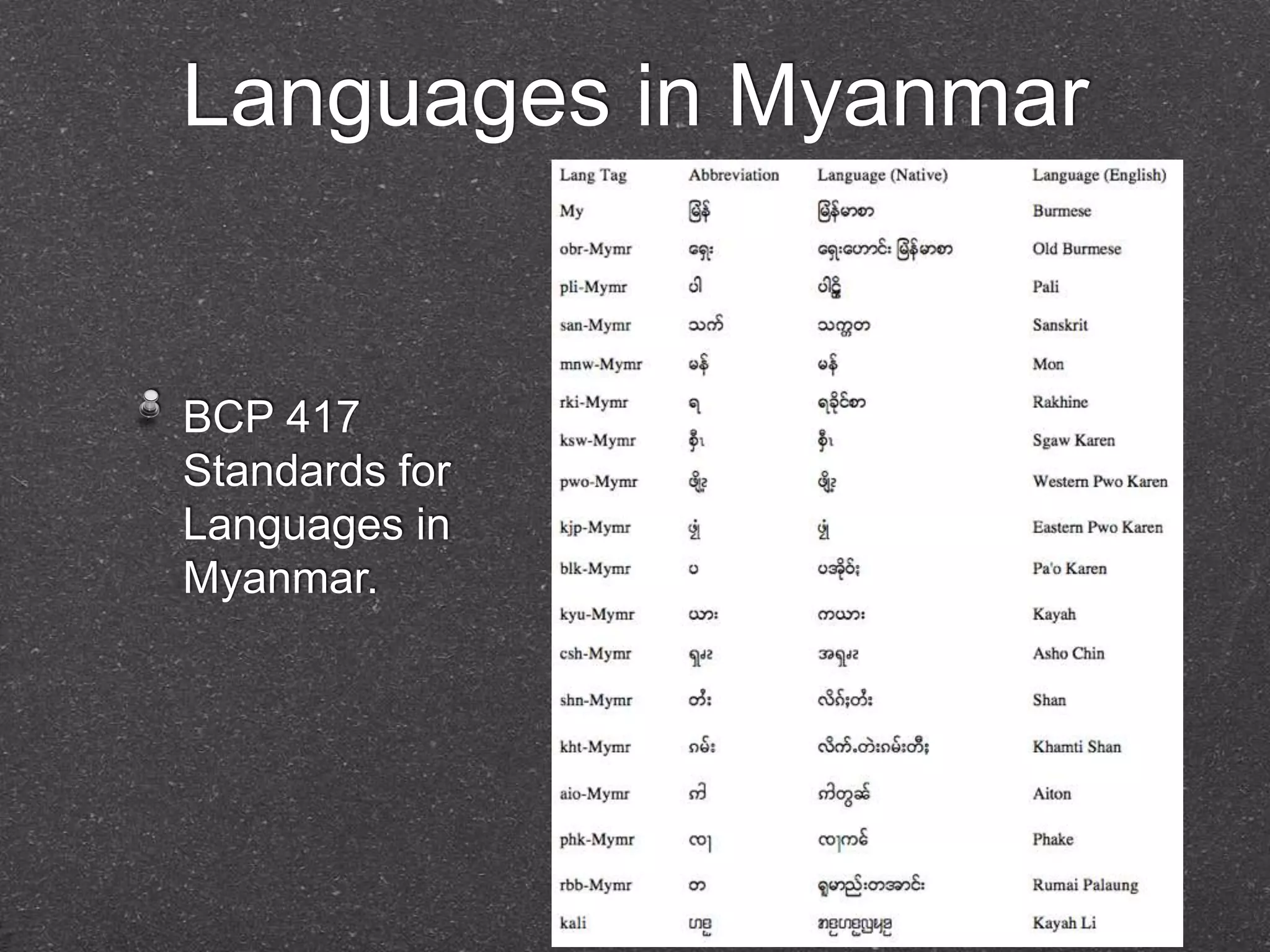 Languages in Myanmar 
BCP 417 
Standards for 
Languages in 
Myanmar. 
 