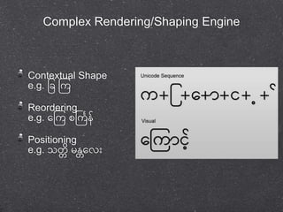 Complex Rendering/Shaping Engine 
Contextual Shape 
e.g. ဖခ ကက 
Reordering 
e.g. တကက စင်္ကြန် 
Positioning 
e.g. သတတ မှနတတဲုံး 
 