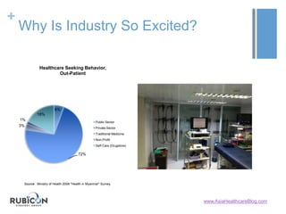 +
Why Is Industry So Excited?
6%
72%
3%
1%
18%
Healthcare Seeking Behavior,
Out-Patient
Public Sector
Private Sector
Traditional Medicine
Non-Profit
Self-Care (Drugstore)
Source: Ministry of Health 2008 "Health in Myanmar" Survey.
www.AsiaHealthcareBlog.com
 