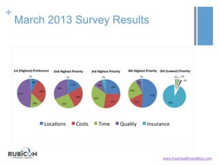 +
March 2013 Survey Results
www.AsiaHealthcareBlog.com
 