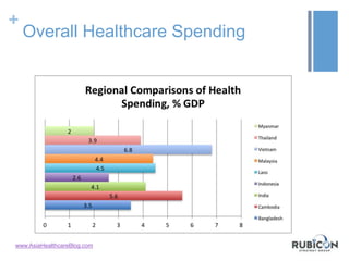 +
Overall Healthcare Spending
www.AsiaHealthcareBlog.com
 