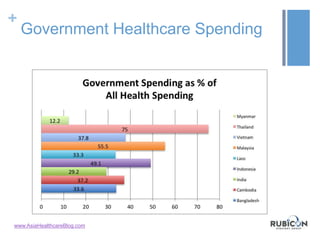 +
Government Healthcare Spending
www.AsiaHealthcareBlog.com
 