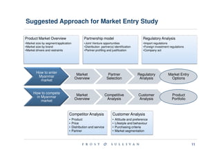 Suggested Approach for Market Entry Study

Product Market Overview                        Partnership model                             Regulatory Analysis
•Market size by segment/application            •Joint Venture opportunities                  •Import regulations
•Market size by brand                          •Distribution partner(s) identification       •Foreign investment regulations
•Market drivers and restraints                 •Partner profiling and justification          •Company act




        How to enter
                                         Market                    Partner               Regulatory             Market Entry
         Myanmar
                                        Overview                  Selection               Analysis               Options
          market


      How to compete
                                         Market                  Competitive              Customer                Product
        in Myanmar
                                        Overview                  Analysis                Analysis                Portfolio
           market


                                 Competitor Analysis                  Customer Analysis
                                 •    Product                         •   Attitude and preference
                                 •    Price                           •   Lifestyle and behaviour
                                 •    Distribution and service        •   Purchasing criteria
                                 •    Partner                         •   Market segmentation



                                                                                                                               11
 
