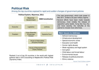 Political Risk
   Among the top countries exposed to rapid and sudden changes of government policies
               Political System, Myanmar, 2011                     • The new government, which took power in
                         Myanmar                                     Mar 2011, ended a 23-year military regime.
                        Government
                                           2008 Constitution       • Several efforts have been made towards
                                                                     democracy, most notably the release of
                                                                     opposition party leader, Aung San Suu Kyi,
                                                                     and more recently, the reshuffle of the
   Executive              Legislative              Judiciary
                                                                     cabinet to include more reformists.

                        Union Assembly                                Main Issues to Address
   President             (Pyidaungsu            Supreme Court
                           Hluttaw)                                     •   Deficient democracy
                                                                        •   Infrastructure development
                              House of Nationalities                    •   Special economic zones
                               (Amyotha Hluttaw)                        •   Education and health
                                                                        •   Human rights abuses
                             House of Representatives                   •   Weak regulatory and legal system
                                 (Pyithu Hluttaw)                       •   Corruption
                                                                        •   Child labour and forced labour
                                                                        •   Environmental issues
Ranked 2 out of top 20 countries in the world with highest
political risks in 2012 according to Maplecroft’s Political Risk        •   Release of political prisoners
(Dynamic) Index.                                                        •   Ethnic violence
                                                                                          Source: Frost & Sullivan analysis.

                                                                                                                   5
 