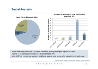 Social Analysis
                                                                                       Household Monthly Income Distribution,
                                                                                                  Myanmar, 2011
       Labor Force, Myanmar, 2011
                                                                                   9




                                                  Number of Households (million)
                                                                                   8                                          7.69

                                                                                   7
          Services                                                                 6
           23%
                                                                                   5
                                                                                   4
      Industry
                                                                                   3                                                       2.37
        7%
                            Agriculture                                            2
                                                                                                                 1.18
                              70%                                                  1                0.35
                                                                                       0.24
                                                                                   -




• Active work force constitutes 42% of the population, mainly serving the agriculture sector.
• Majority of households (65%) earned between US$200-300.
• Around 70% of income was spent on food items, leaving small amounts for education and healthcare.

                                                                                        Source: Central Statistics Organization, Myanmar Survey Research.


                                                                                                                                                  8
 