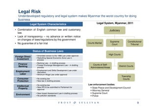 Legal Risk
  Underdeveloped regulatory and legal system makes Myanmar the worst country for doing
  business
                Legal System Characteristics                                    Legal System, Myanmar, 2011

• Combination of English common law and customary                                         Judiciary
  law.
• Lack of transparency – no advance or written notice
  on changes of laws/regulations by the government
                                                                                              Supreme        Constitutional
• No guarantee of a fair trial                                         Courts Martial
                                                                                               Court           Tribunal


                  Status of Business Laws
                    • Amended version to the 1988 Law under approval
                                                                                         High Courts
Foreign Direct
                    • Redrafting Special Economic Zone Law in
 Investment           process
                    • Banking Law – in drafting process
  Finance/                                                                 Courts of Self-
                    • Foreign Exchange Management Law – in drafting
  Banking                                                                                           District Courts
                      process                                            Administered Areas
                    • Employment and Skills Development Law under
Employment/           discussion
  Labor             • Minimum Wage Law under approval
                                                                                                        Township
 Consumer           • No existing law                                                                    Courts
 Protection         • New law in drafting process

                    • No existing law                                  Law enforcement bodies:
 Intellectual
                    • New IPR to be submitted to Parliament for           State Peace and Development Council
  Property            approval
                                                                          Attorney General
                    • New Impact Assessment Law in drafting process       Supreme Court
Environment         • No pollution standards                              Police


                                                                                                                      9
 