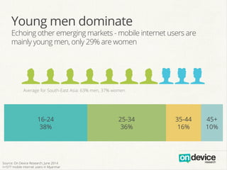 Young men dominate 
Echoing other emerging markets - mobile internet users are 
mainly young men, only 29% are women 
ffff...