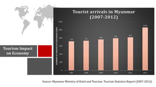Tourism Impact 
on Economy 
716 731 
763 
792 
816 
1059 
1200 
1000 
800 
600 
400 
200 
0 
2007 2008 2009 2010 2011 2012 
NUMBERS OF ARRIVALS IN THOUSANDS (1000) 
Tourist arrivals in Myanmar 
(2007-2012) 
Source: Myanmar Ministry of Hotel and Tourism. Tourism Statistics Report (2007-2012). 
 