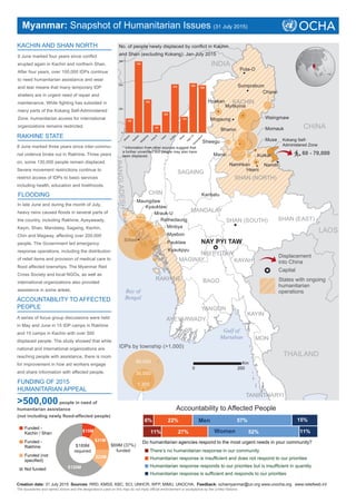 Myanmar: Snapshot of Humanitarian Issues (31 July 2015)
Creation date: 31 July 2015 Sources: RRD, KMSS, KBC, SCI, UNHCR, WFP, MIMU, UNOCHA, Feedback: ochamyanmar@un.org www.unocha.org www.reliefweb.int
The boundaries and names shown and the designations used on this map do not imply official endorsement or acceptance by the United Nations.
CHINA
BANGLADESH
INDIA
LAOS
THAILAND
NAY PYI TAW
KACHIN
SAGAING
CHIN
KAYIN
MAGWAY
SHAN (NORTH)
SHAN (SOUTH) SHAN (EAST)
RAKHINE
MANDALAY
TANINTHARYI
AYEYARWADY
KAYAH
MON
YANGON
NAYPYITAW
BAGO
Bay of
Bengal
Gulf of
Martaban
Km
0 200
Puta-O
Sumprabum
Hpakan
Mogaung
Shwegu
Hseni
Namtit
Muse
Namhkan
Kutkai
Kanbalu
Mansi
Bhamo
Maungdaw
Kyauktaw
Mrauk-U
Rathedaung
Minbya
Kyaukpyu
Pauktaw
Myebon
150
750
350
80
220
510
170
520
*500
0
250
500
750
* Information from other sources suggest that
a further unverified 900 people may also have
been displaced.
Myitkyina
Waingmaw
Momauk
Chipwi
Sittwe
$189M
required
KACHIN AND SHAN NORTH
9 June marked four years since conflict
erupted again in Kachin and northern Shan.
After four years, over 100,000 IDPs continue
to need humanitarian assistance and wear
and tear means that many temporary IDP
shelters are in urgent need of repair and
maintenance. While fighting has subsided in
many parts of the Kokang Self-Administered
Zone, humanitarian access for international
organizations remains restricted.
In late June and during the month of July,
heavy rains caused floods in several parts of
the country, including Rakhine, Ayeyawady,
Kayin, Shan, Mandalay, Sagaing, Kachin,
Chin and Magway, affecting over 200,000
people. The Government led emergency
response operations, including the distribution
of relief items and provision of medical care to
flood affected townships. The Myanmar Red
Cross Society and local NGOs, as well as
international organizations also provided
assistance in some areas.
FLOODING
8 June marked three years since inter-commu-
nal violence broke out in Rakhine. Three years
on, some 130,000 people remain displaced.
Severe movement restrictions continue to
restrict access of IDPs to basic services
including health, education and livelihoods.
RAKHINE STATE
A series of focus group discussions were held
in May and June in 15 IDP camps in Rakhine
and 15 camps in Kachin with over 500
displaced people. The study showed that while
national and international organizations are
reaching people with assistance, there is room
for improvement in how aid workers engage
and share information with affected people.
ACCOUNTABILITY TO AFFECTED
PEOPLE
>500,000 people in need of
humanitarian assistance
(not including newly flood-affected people)
FUNDING OF 2015
HUMANITARIAN APPEAL
$15M
$31M
$23M
$120M
Funded -
Kachin / Shan
Funded -
Rakhine
Funded (not
specified)
Not funded
Accountability to Affected People
11%
6%
27%
22%
52%
57%
11%
15%
There’s no humanitarian response in our community
Humanitarian response is insufficient and does not respond to our priorities
Humanitarian response responds to our priorities but is insufficient in quantity
Humanitarian response is sufficient and responds to our priorities
Do humanitarian agencies respond to the most urgent needs in your community?
Women
Men
$69M (37%)
funded
States with ongoing
humanitarian
operations
Capital
Displacement
into China
IDPs by township (>1,000)
1,300
99,000
30,000
Kokang Self-
Administered Zone
60 - 70,000
No. of people newly displaced by conflict in Kachin
and Shan (excluding Kokang): Jan-July 2015
 
