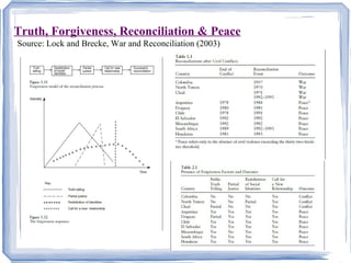 Truth, Forgiveness, Reconciliation & Peace 
Source: Lock and Brecke, War and Reconciliation (2003) 
 