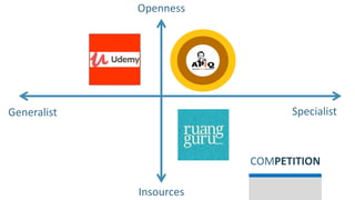 COMPETITION
Generalist Specialist
Openness
Insources
 