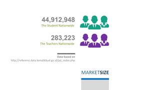 MARKETSIZE
44,912,948
The Student Nationwide
283,223
The Teachers Nationwide
Data based on
http://referensi.data.kemdikbud.go.id/pd_index.php
 