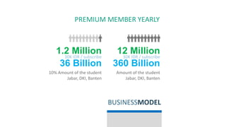 BUSINESSMODEL
12 Million30K IDR / subscribe
360 Billion
Amount of the student
Jabar, DKI, Banten
1.2 Million30K IDR / subscribe
36 Billion
10% Amount of the student
Jabar, DKI, Banten
PREMIUM MEMBER YEARLY
 