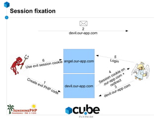 Session fixation
angel.our-app.com
1
Create evil PHP code
4
Session cookie on
.our-app.com
+
redirect
2
devil.our-app.com
3
devil.our-app.comdevil.our-app.com
5
Login6
Use evil session cookie
 