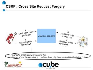 CSRF : Cross Site Request Forgery
www.our-app.com
1
Submit article
for review
2
Retrieve articlefor review
3
Evil html or jsmakes call
4
Devil uses extra
privileges
Here's the article you were asking for.
<img src=”http://www.our-app.com/userSave.php?username=Devil&admin=1” />
 