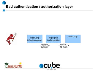 Bad authentication / authorization layer
index.php
(checks cookie)
login.php
(sets cookie)
redirect
to login
main.php
redirect
to main
 