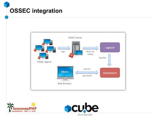 OSSEC integration
 