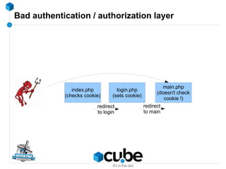 Bad authentication / authorization layer
index.php
(checks cookie)
login.php
(sets cookie)
redirect
to login
main.php
(doe...