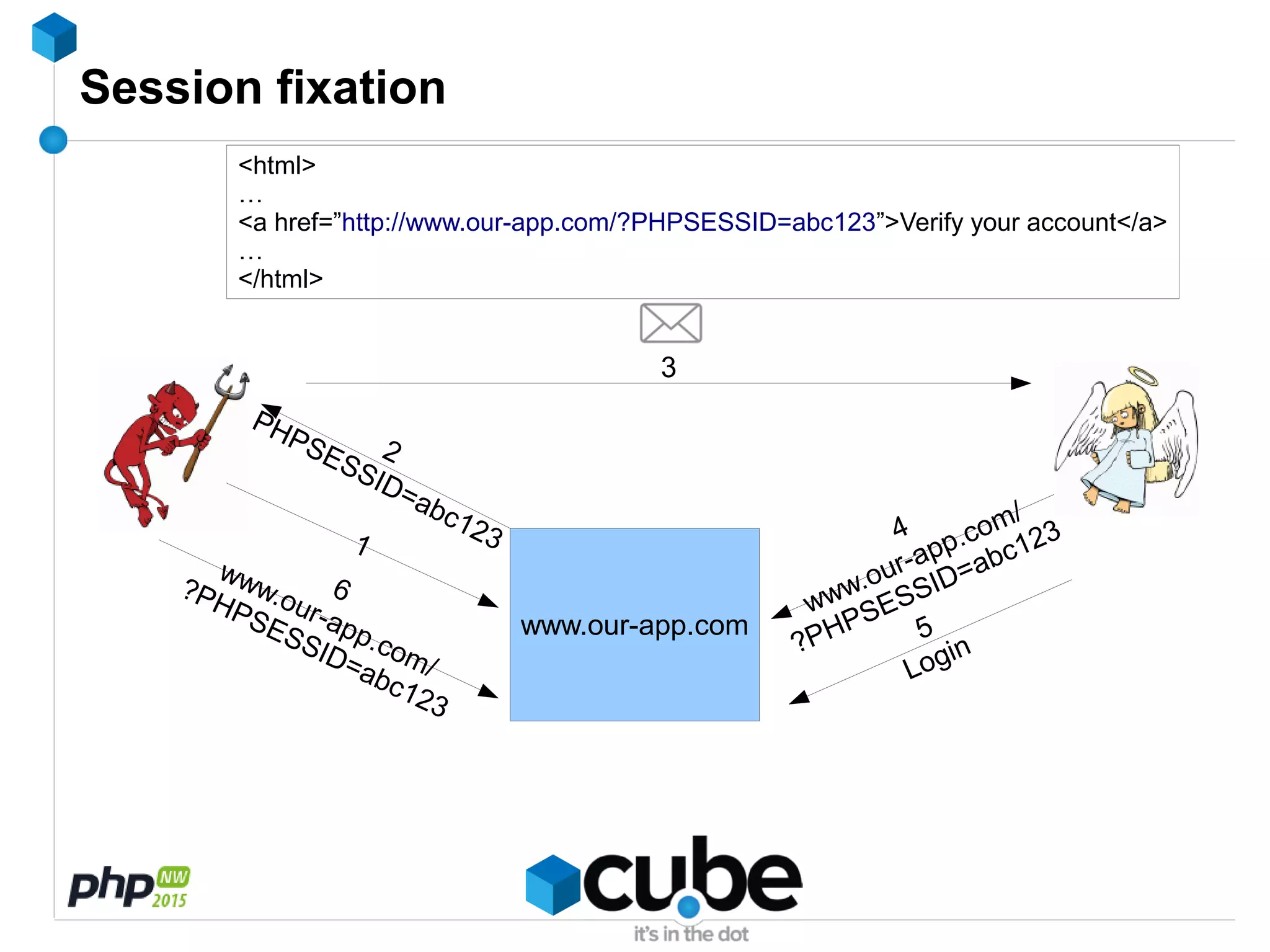 Session fixation
www.our-app.com
1
2
PHPSESSID=abc123
3
4
www.our-app.com/
?PHPSESSID=abc123
6
www.our-app.com/
?PHPSESSID=abc123
<html>
…
<a href=”http://www.our-app.com/?PHPSESSID=abc123”>Verify your account</a>
…
</html>
5
Login
 