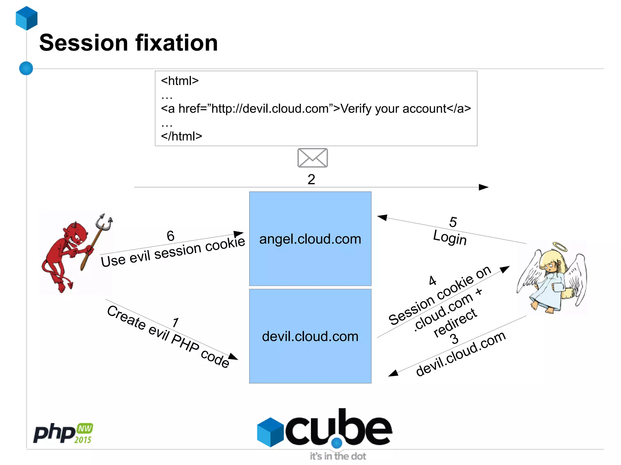 Session fixation
angel.cloud.com
1
Create evil PHP code
4
Session cookie on
.cloud.com
+
redirect
2
3
devil.cloud.comdevil.cloud.com
5
Login6
Use evil session cookie
<html>
…
<a href=”http://devil.cloud.com”>Verify your account</a>
…
</html>
 