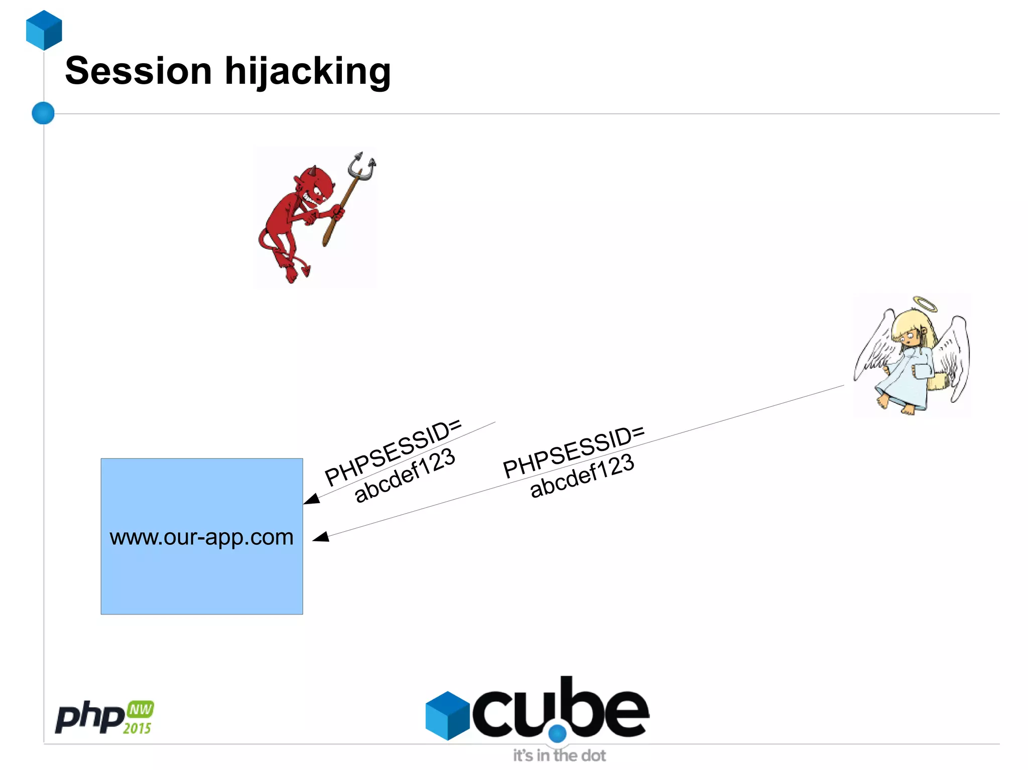 Session hijacking
www.our-app.com
PHPSESSID=
abcdef123
PHPSESSID=
abcdef123
 
