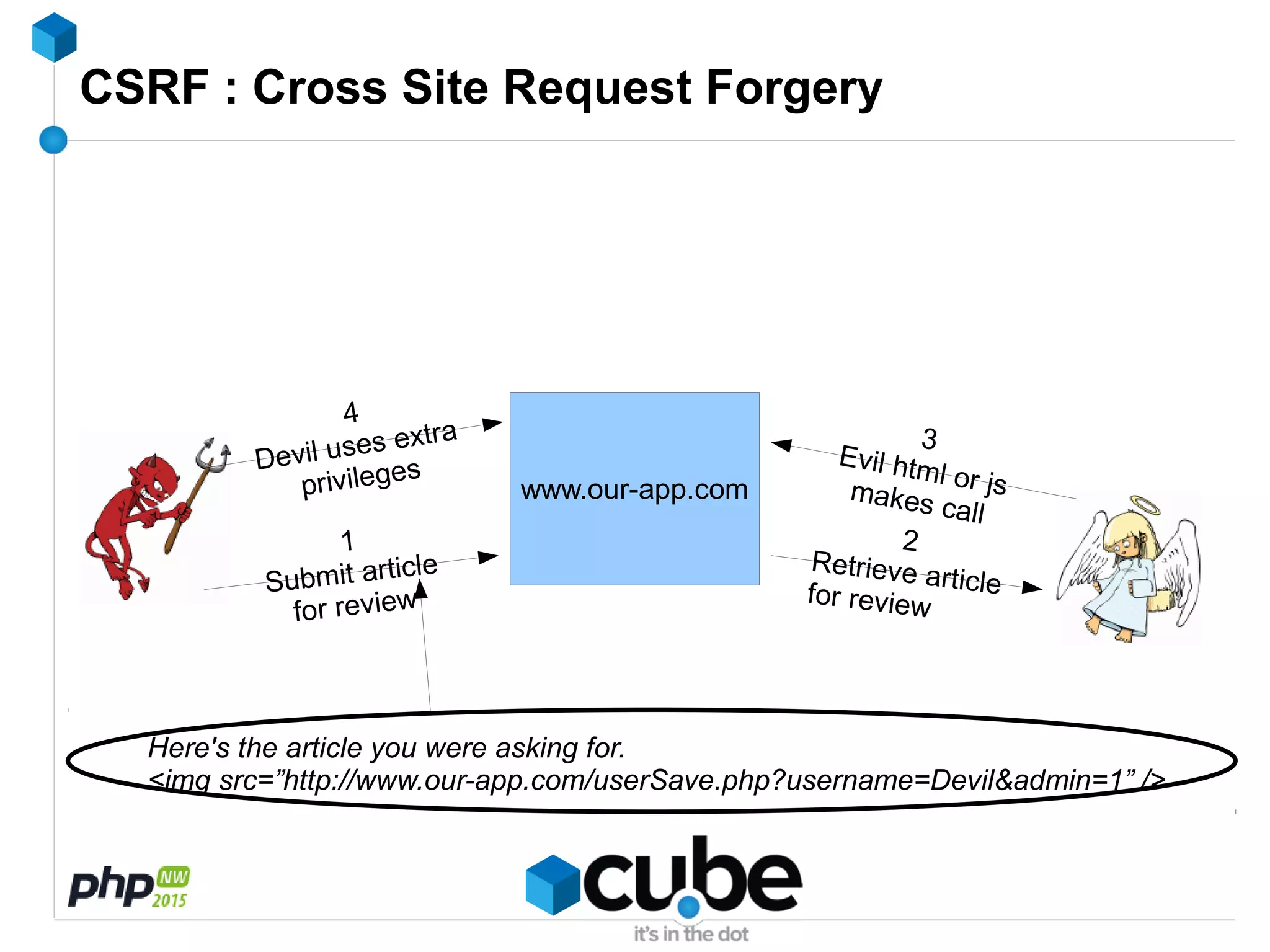 CSRF : Cross Site Request Forgery
www.our-app.com
1
Submit article
for review
2
Retrieve articlefor review
3
Evil html or jsmakes call
4
Devil uses extra
privileges
Here's the article you were asking for.
<img src=”http://www.our-app.com/userSave.php?username=Devil&admin=1” />
 