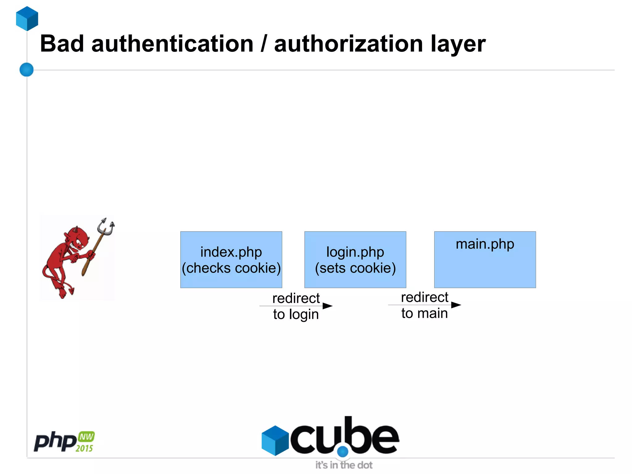 Bad authentication / authorization layer
index.php
(checks cookie)
login.php
(sets cookie)
redirect
to login
main.php
redirect
to main
 